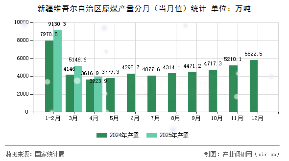 新疆維吾爾自治區(qū)原煤產(chǎn)量分月(當(dāng)月值)統(tǒng)計(jì) 新疆維吾爾自治區(qū)原煤產(chǎn)量分月(當(dāng)月值)統(tǒng)計(jì)