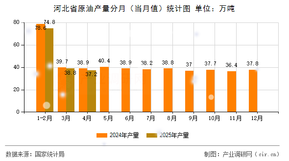 河北省原油產(chǎn)量分月（當月值）統(tǒng)計圖