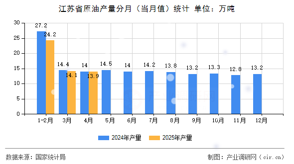 江蘇省原油產(chǎn)量分月(當(dāng)月值)統(tǒng)計(jì) 江蘇省原油產(chǎn)量分月(當(dāng)月值)統(tǒng)計(jì)
