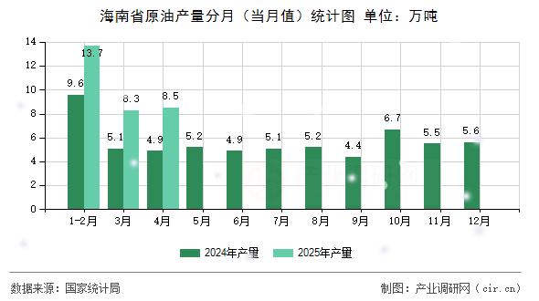 海南省原油產(chǎn)量分月（當(dāng)月值）統(tǒng)計(jì)圖