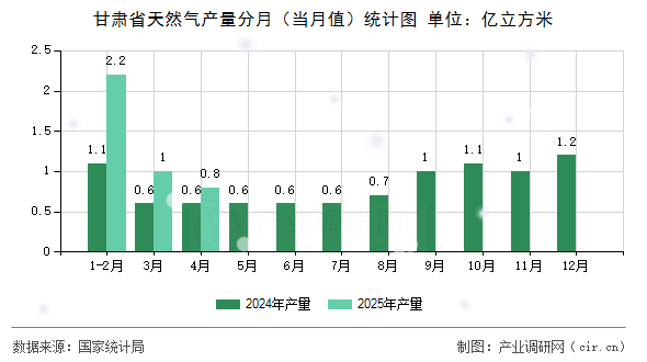 甘肅省天然氣產量分月(當月值)統(tǒng)計圖 甘肅省天然氣產量分月(當月值)統(tǒng)計圖