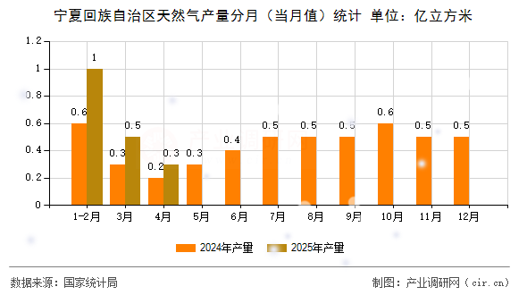 寧夏回族自治區(qū)天然氣產(chǎn)量分月(當(dāng)月值)統(tǒng)計(jì) 寧夏回族自治區(qū)天然氣產(chǎn)量分月(當(dāng)月值)統(tǒng)計(jì)