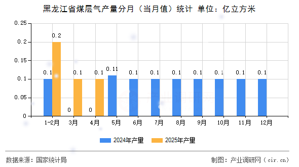 黑龍江省煤層氣產(chǎn)量分月(當(dāng)月值)統(tǒng)計(jì) 黑龍江省煤層氣產(chǎn)量分月(當(dāng)月值)統(tǒng)計(jì)