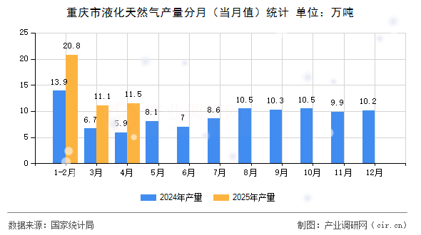 重慶市液化天然氣產(chǎn)量分月（當(dāng)月值）統(tǒng)計
