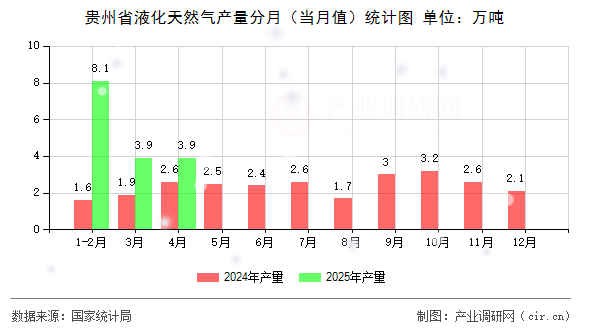 貴州省液化天然氣產(chǎn)量分月（當月值）統(tǒng)計圖