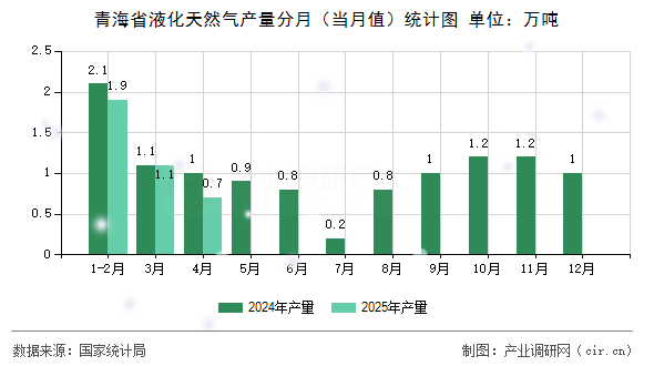 青海省液化天然氣產(chǎn)量分月(當(dāng)月值)統(tǒng)計(jì)圖 青海省液化天然氣產(chǎn)量分月(當(dāng)月值)統(tǒng)計(jì)圖
