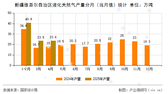 新疆維吾爾自治區(qū)液化天然氣產(chǎn)量分月（當月值）統(tǒng)計