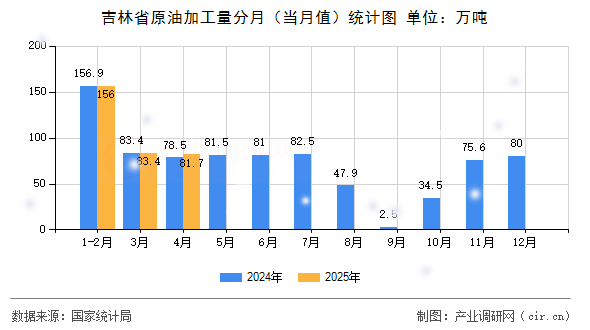 吉林省原油加工量分月（當月值）統(tǒng)計圖