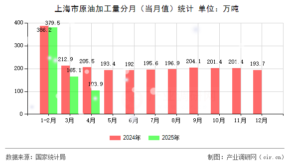 上海市原油加工量分月（當月值）統(tǒng)計