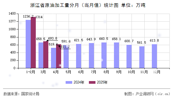 浙江省原油加工量分月（當(dāng)月值）統(tǒng)計(jì)圖