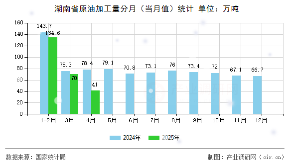 湖南省原油加工量分月（當(dāng)月值）統(tǒng)計