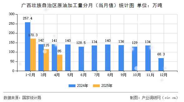 廣西壯族自治區(qū)原油加工量分月（當(dāng)月值）統(tǒng)計(jì)圖