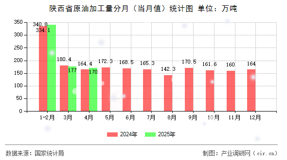 陜西省原油加工量分月(當月值)統(tǒng)計圖 陜西省原油加工量分月(當月值)統(tǒng)計圖