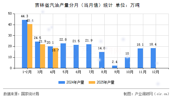 吉林省汽油產(chǎn)量分月（當(dāng)月值）統(tǒng)計(jì)