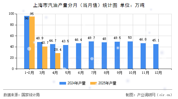 上海市汽油產(chǎn)量分月(當(dāng)月值)統(tǒng)計(jì)圖 上海市汽油產(chǎn)量分月(當(dāng)月值)統(tǒng)計(jì)圖