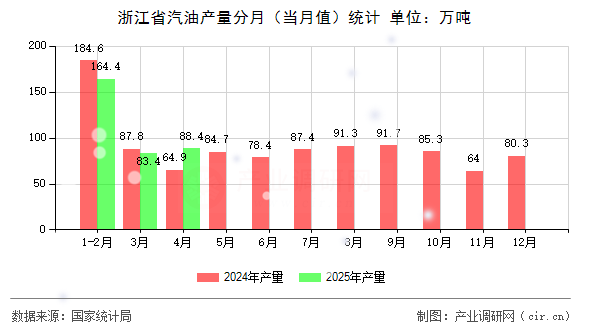 浙江省汽油產量分月（當月值）統(tǒng)計