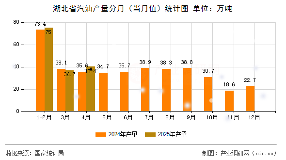 湖北省汽油產(chǎn)量分月（當月值）統(tǒng)計圖