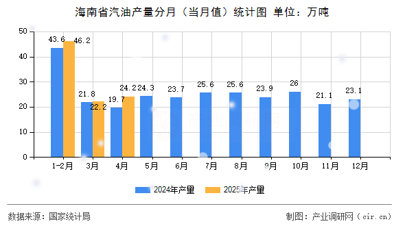 海南省汽油產(chǎn)量分月（當(dāng)月值）統(tǒng)計(jì)圖