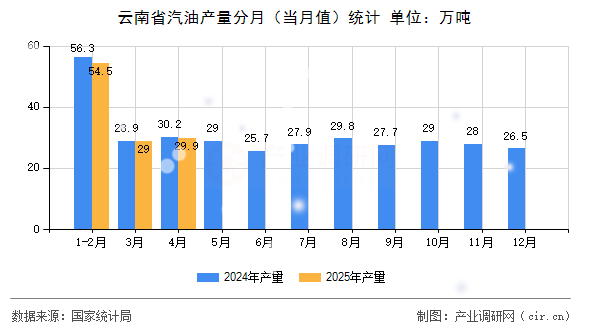 云南省汽油產(chǎn)量分月(當(dāng)月值)統(tǒng)計(jì) 云南省汽油產(chǎn)量分月(當(dāng)月值)統(tǒng)計(jì)