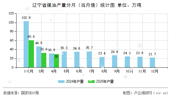 遼寧省煤油產(chǎn)量分月(當(dāng)月值)統(tǒng)計圖 遼寧省煤油產(chǎn)量分月(當(dāng)月值)統(tǒng)計圖