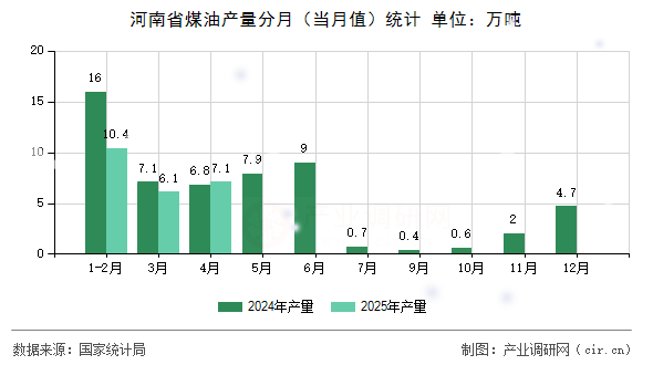河南省煤油產(chǎn)量分月(當月值)統(tǒng)計 河南省煤油產(chǎn)量分月(當月值)統(tǒng)計