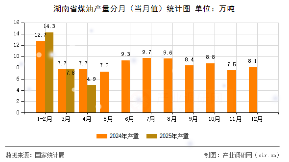 湖南省煤油產(chǎn)量分月（當(dāng)月值）統(tǒng)計(jì)圖