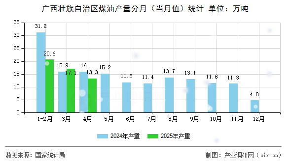 廣西壯族自治區(qū)煤油產(chǎn)量分月（當(dāng)月值）統(tǒng)計(jì)