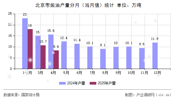 北京市柴油產(chǎn)量分月（當(dāng)月值）統(tǒng)計(jì)