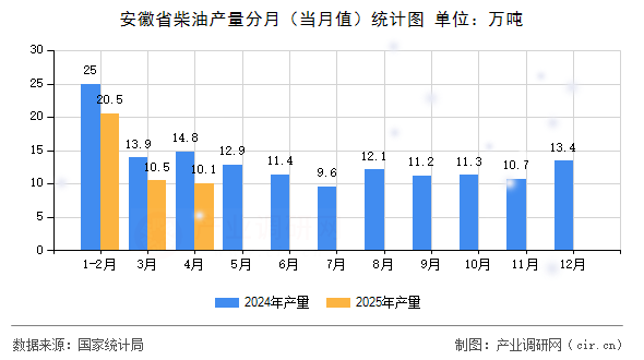 安徽省柴油產(chǎn)量分月(當月值)統(tǒng)計圖 安徽省柴油產(chǎn)量分月(當月值)統(tǒng)計圖