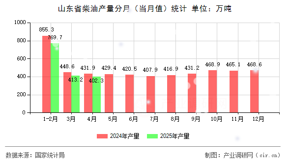 山東省柴油產量分月(當月值)統(tǒng)計 山東省柴油產量分月(當月值)統(tǒng)計