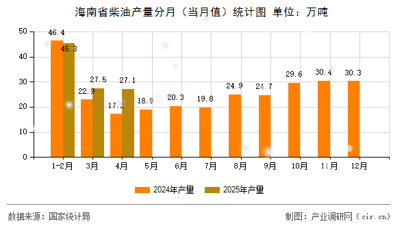海南省柴油產(chǎn)量分月（當(dāng)月值）統(tǒng)計圖