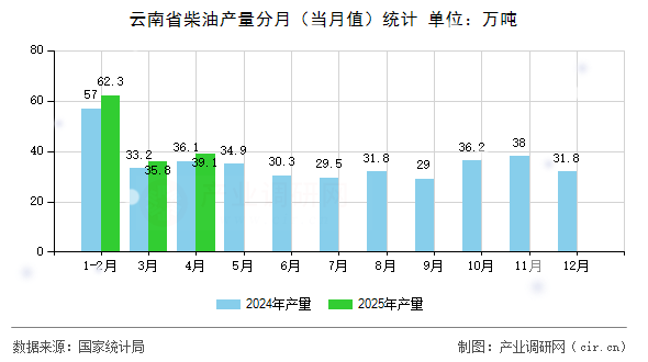 云南省柴油產(chǎn)量分月（當(dāng)月值）統(tǒng)計(jì)