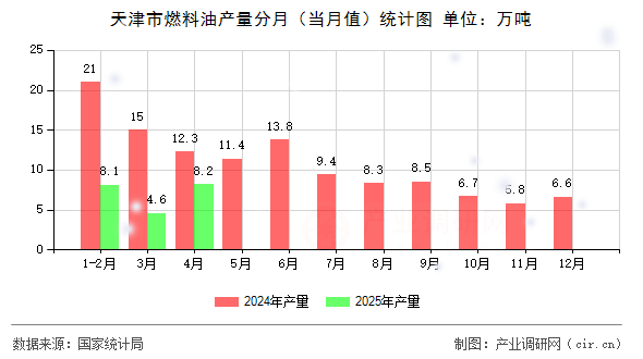 天津市燃料油產(chǎn)量分月(當月值)統(tǒng)計圖 天津市燃料油產(chǎn)量分月(當月值)統(tǒng)計圖
