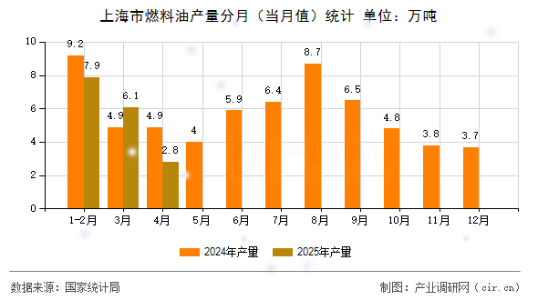 上海市燃料油產量分月(當月值)統(tǒng)計 上海市燃料油產量分月(當月值)統(tǒng)計