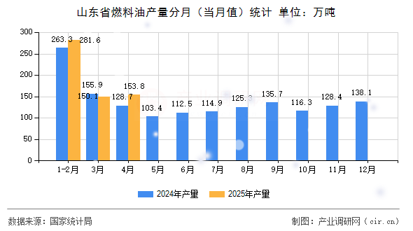 山東省燃料油產量分月（當月值）統(tǒng)計