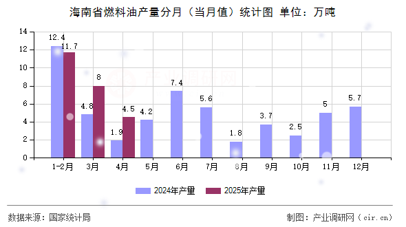 海南省燃料油產(chǎn)量分月（當(dāng)月值）統(tǒng)計(jì)圖