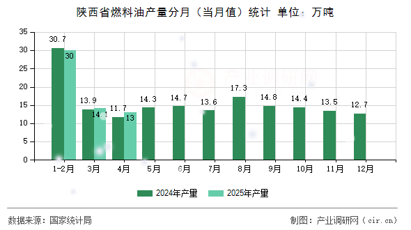 陜西省燃料油產(chǎn)量分月（當(dāng)月值）統(tǒng)計(jì)