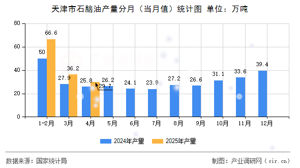 天津市石腦油產(chǎn)量分月（當(dāng)月值）統(tǒng)計(jì)圖