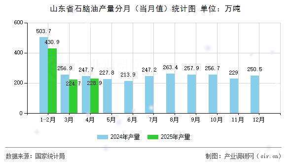 山東省石腦油產(chǎn)量分月(當月值)統(tǒng)計圖 山東省石腦油產(chǎn)量分月(當月值)統(tǒng)計圖