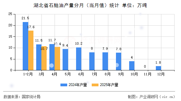 湖北省石腦油產(chǎn)量分月（當(dāng)月值）統(tǒng)計(jì)