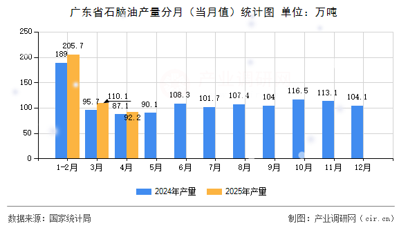 廣東省石腦油產(chǎn)量分月（當(dāng)月值）統(tǒng)計(jì)圖