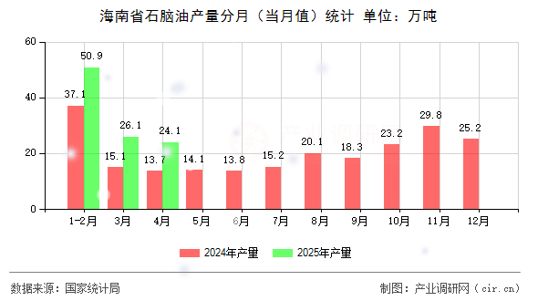 海南省石腦油產(chǎn)量分月(當(dāng)月值)統(tǒng)計(jì) 海南省石腦油產(chǎn)量分月(當(dāng)月值)統(tǒng)計(jì)