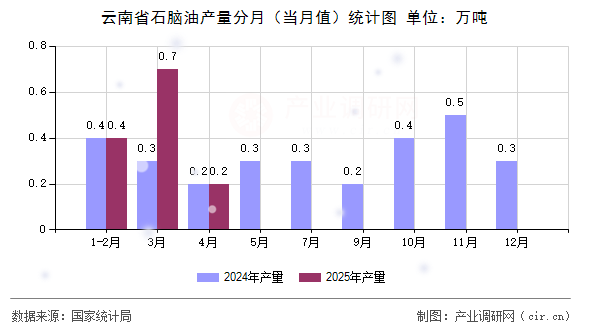 云南省石腦油產(chǎn)量分月（當(dāng)月值）統(tǒng)計(jì)圖