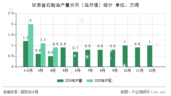 甘肅省石腦油產(chǎn)量分月（當(dāng)月值）統(tǒng)計