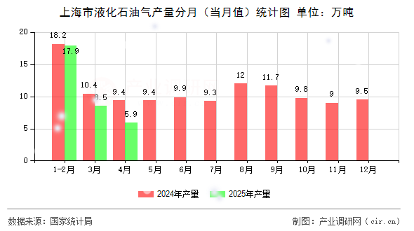 上海市液化石油氣產(chǎn)量分月（當月值）統(tǒng)計圖