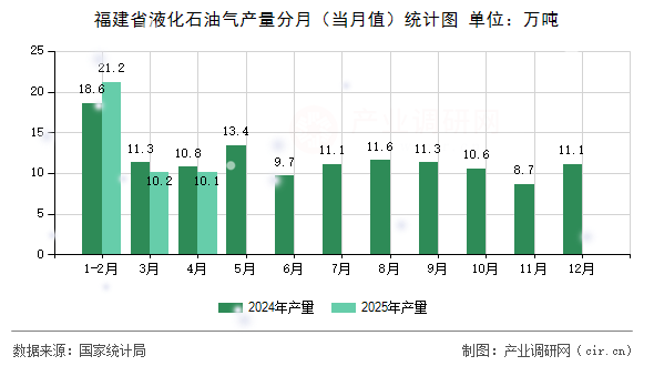 福建省液化石油氣產(chǎn)量分月（當(dāng)月值）統(tǒng)計(jì)圖