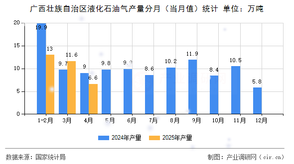 廣西壯族自治區(qū)液化石油氣產(chǎn)量分月（當月值）統(tǒng)計