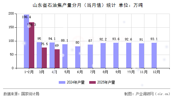 山東省石油焦產(chǎn)量分月(當月值)統(tǒng)計 山東省石油焦產(chǎn)量分月(當月值)統(tǒng)計