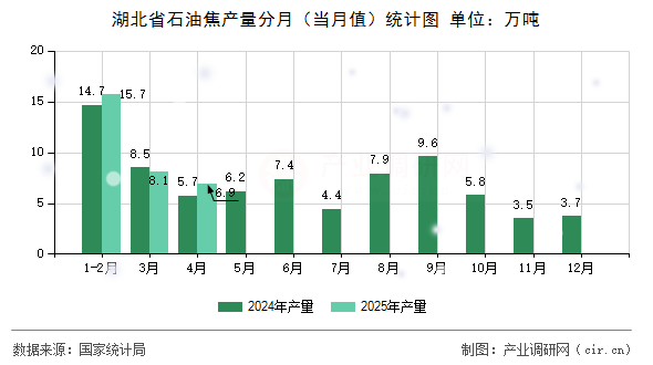 湖北省石油焦產(chǎn)量分月（當(dāng)月值）統(tǒng)計(jì)圖