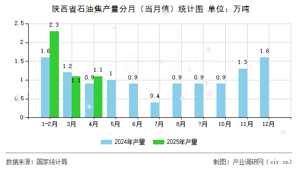 陜西省石油焦產(chǎn)量分月（當月值）統(tǒng)計圖